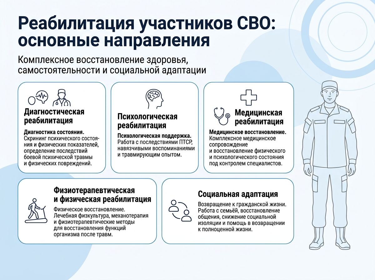 Реабилитация участников СВО в Тимашёвске инфографика